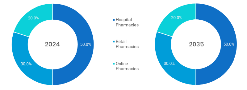 Biosimilar Market Segmentation By Distribution Channel