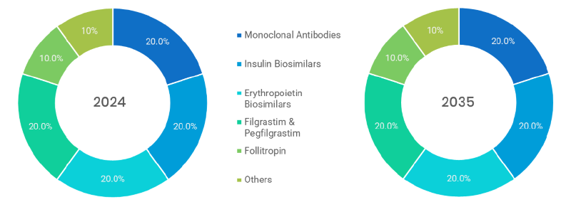Biosimilar Market Segmentation By Product Type