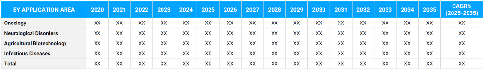 Biotechnology Innovations Market Segmentation By Application