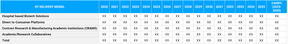 Biotechnology Innovations Market Segmentation By Delivery Model