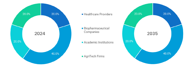 Biotechnology Innovations Market Segmentation By End User