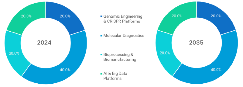 Biotechnology Innovations Market Segmentation By Technology Type