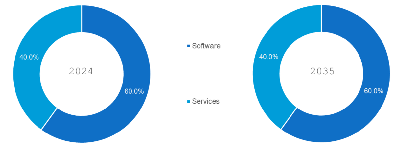 Chronic Disease Management Market Segmentation By Component