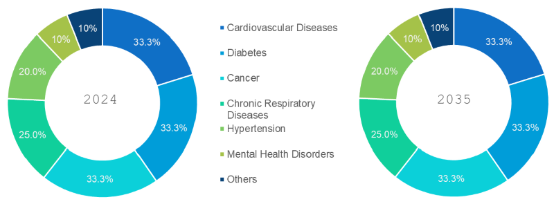 Chronic Disease Management Market Segmentation By Disease Type