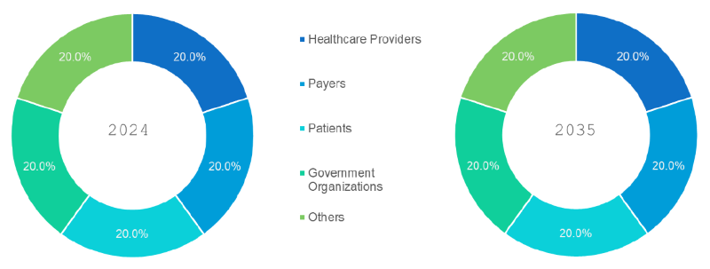 Chronic Disease Management Market Segmentation By End User
