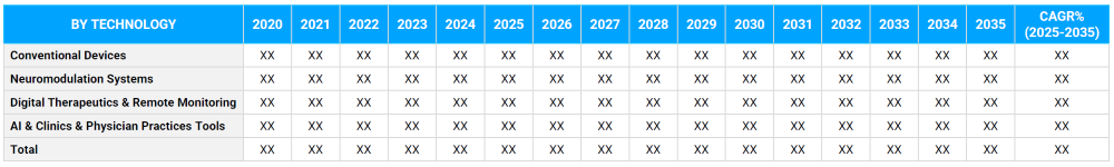 Chronic Pain Management Market Segmentation By Technology