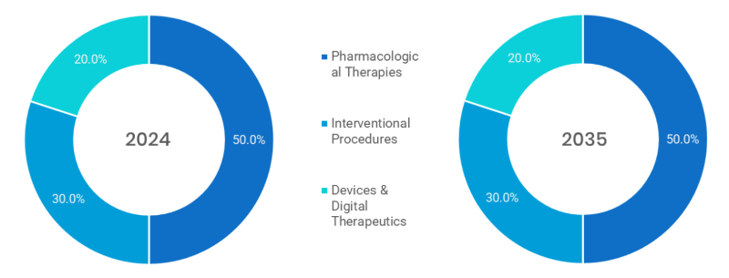 Chronic Pain Management Market Segmentation By Treatment Type