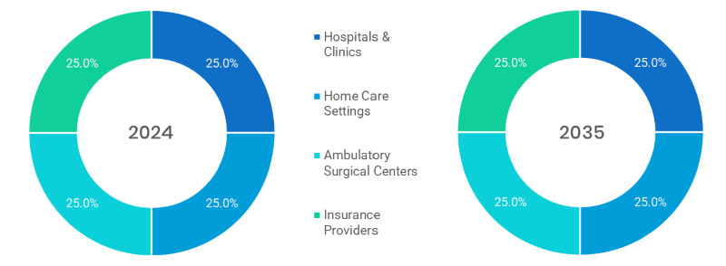 Digital Health Platforms Market Segmentation By End User