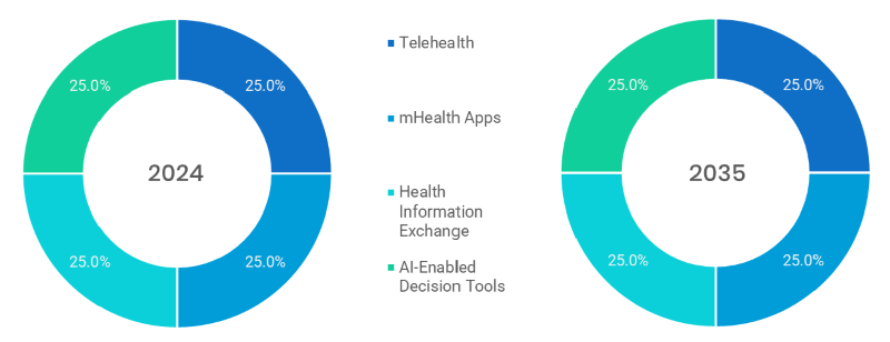 Digital Health Platforms Market Segmentation By Product Type