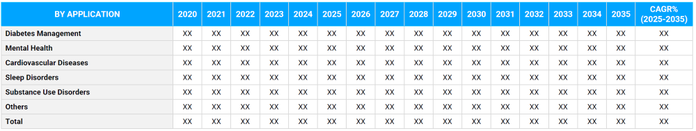 Digital Therapeutics Market Segmentation By Application