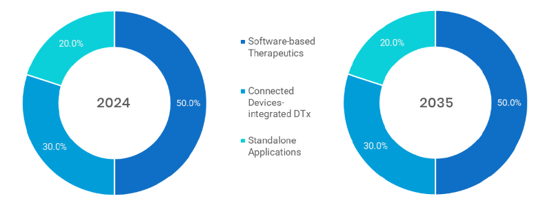 Digital Therapeutics Market Segmentation By Product Type