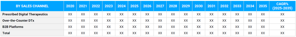 Digital Therapeutics Market Segmentation By Sales Channel