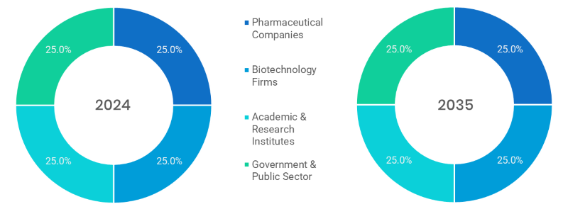 Drug Discovery Services Market Segmentation By End User