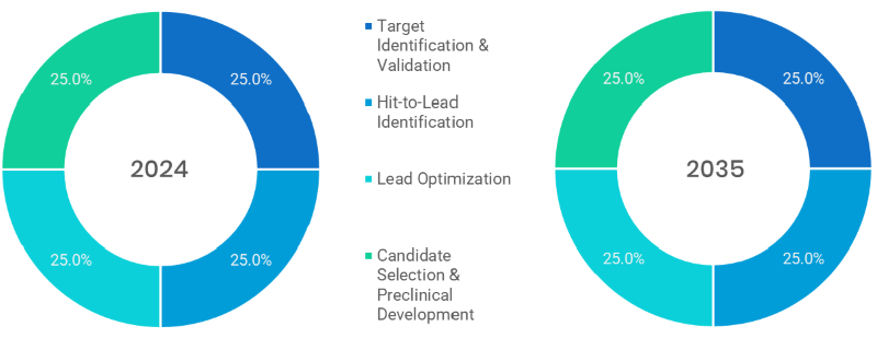 Drug Discovery Services Market Segmentation By Service
