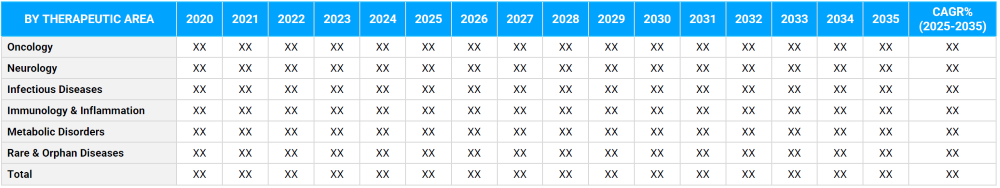 Drug Discovery Services Market Segmentation By Therapeutic Area