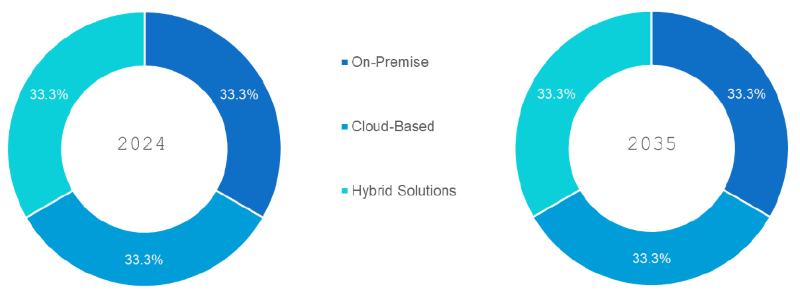 EHR and Health Information Systems Market Segmentation By Deployment Type