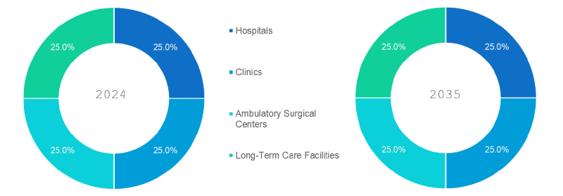 EHR and Health Information Systems Market Segmentation By End User