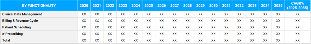 EHR and Health Information Systems Market Segmentation By Functionality
