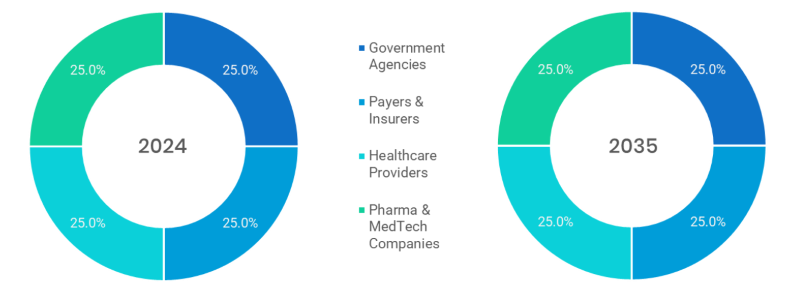Health Technology Assessment Market Segmentation By End User Type