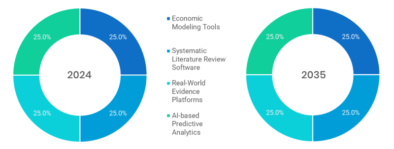 Health Technology Assessment Market Segmentation By Technology Type