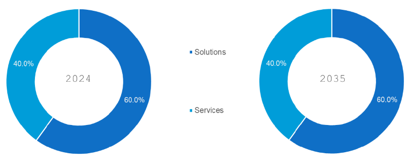 Healthcare Access and Equity Market Segmentation By Offering