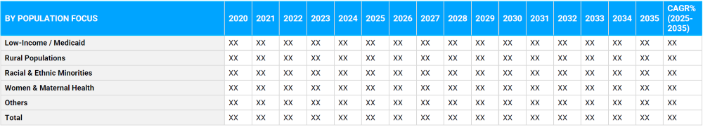 Healthcare Access and Equity Market Segmentation By Population Focus