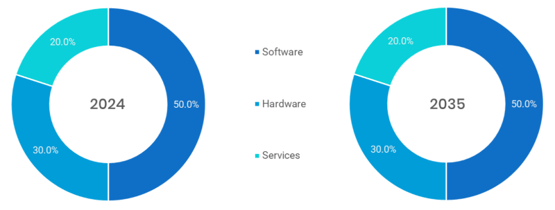 Healthcare Analytics Market Segmentation By Component