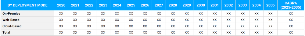 Healthcare Analytics Market Segmentation By Deployment mode