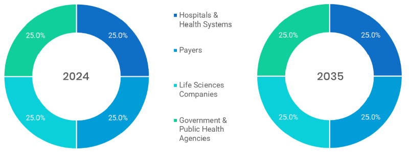 Healthcare Analytics Market Segmentation By End User