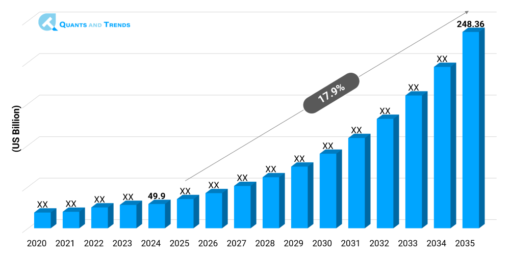Healthcare Analytics Market Size