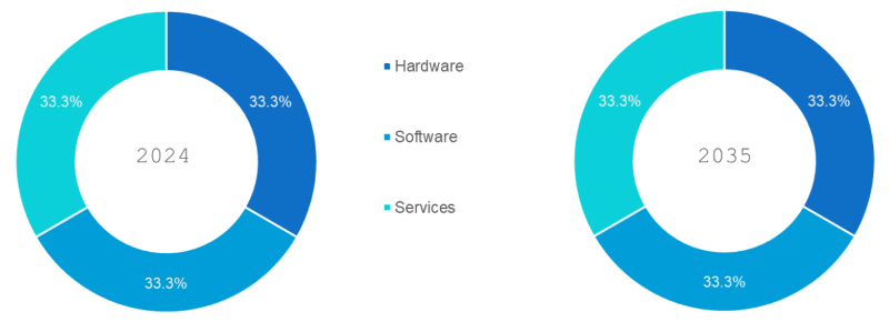 Healthcare Artificial Intelligence Market Segmentation By Component