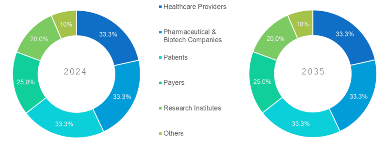 Healthcare Artificial Intelligence Market Segmentation By End User