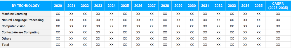 Healthcare Artificial Intelligence Market Segmentation By Technology