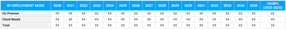 Healthcare Data Security Market Segmentation By Deployment Mode
