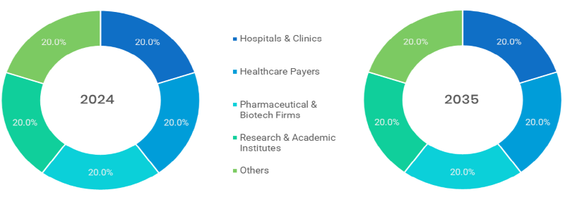 Healthcare Data Security Market Segmentation By End User