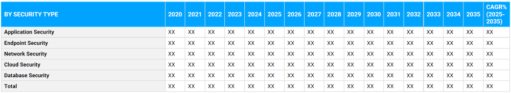 Healthcare Data Security Market Segmentation By Security Type