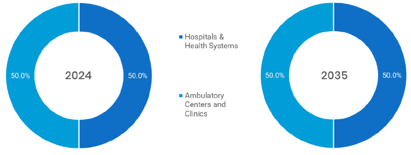 Healthcare Innovation Ecosystem Market Segmentation By End User