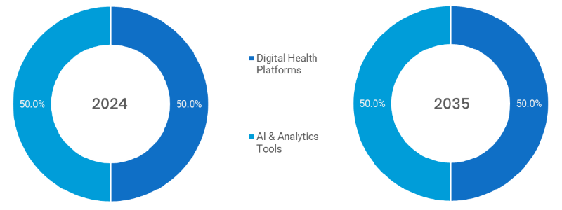 Healthcare Innovation Ecosystem Market Segmentation By Solution