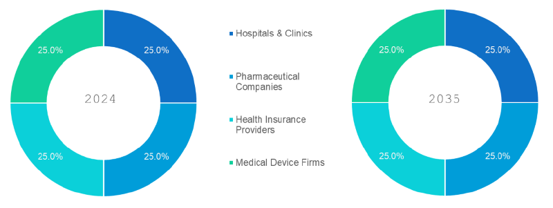 Healthcare Marketing Strategies Segmentation By End Use