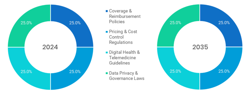 Healthcare Policy and Regulation Market Segmentation By Policy Type