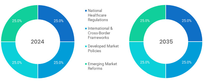 Healthcare Policy and Regulation Market Segmentation By Regional Scope