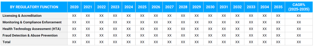 Healthcare Policy and Regulation Market Segmentation By Regulatory Function