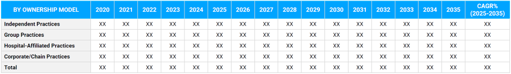 Healthcare Practices Market Segmentation By Ownership Model