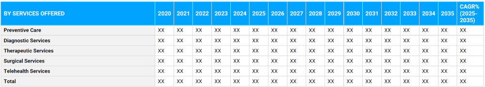 Healthcare Practices Market Segmentation By Services Offered