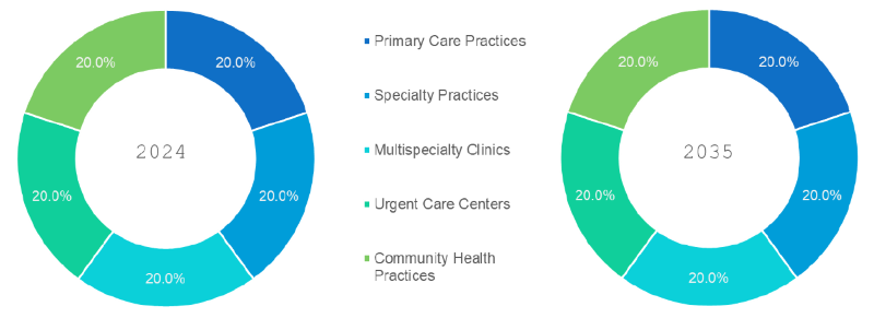 Healthcare Practices Market Segmentation By Type of Practice
