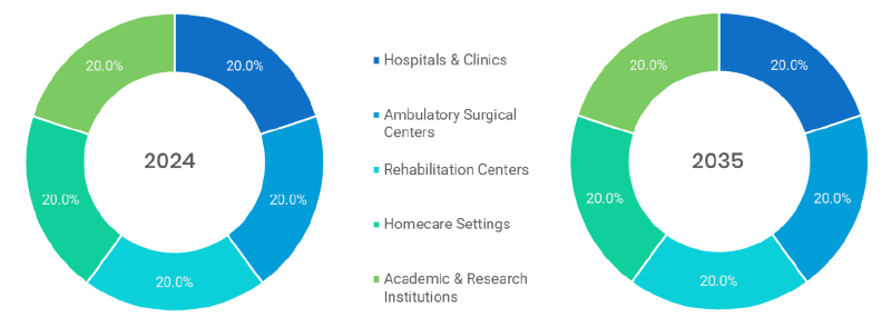 Healthcare Robotics Market Segmentation By End User