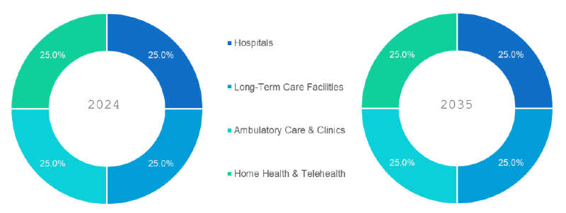 Healthcare Staffing and Workforce Trends Market Segmentation By Care Setting
