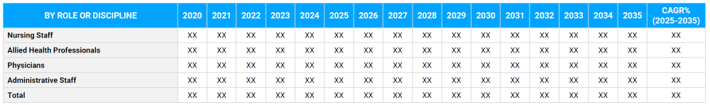 Healthcare Staffing and Workforce Trends Market Segmentation By Role or Discipline
