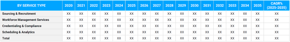Healthcare Staffing and Workforce Trends Market Segmentation By Service Type