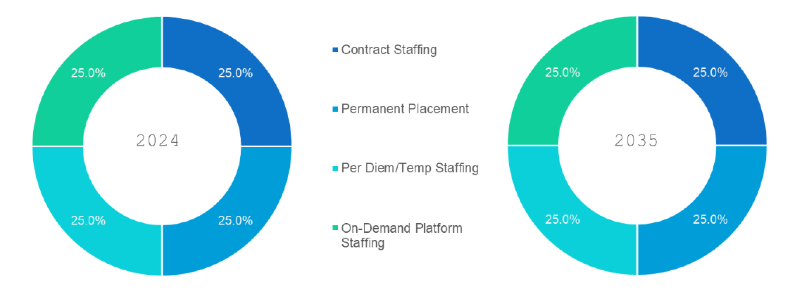 Healthcare Staffing and Workforce Trends Market Segmentation By Staffing Model type